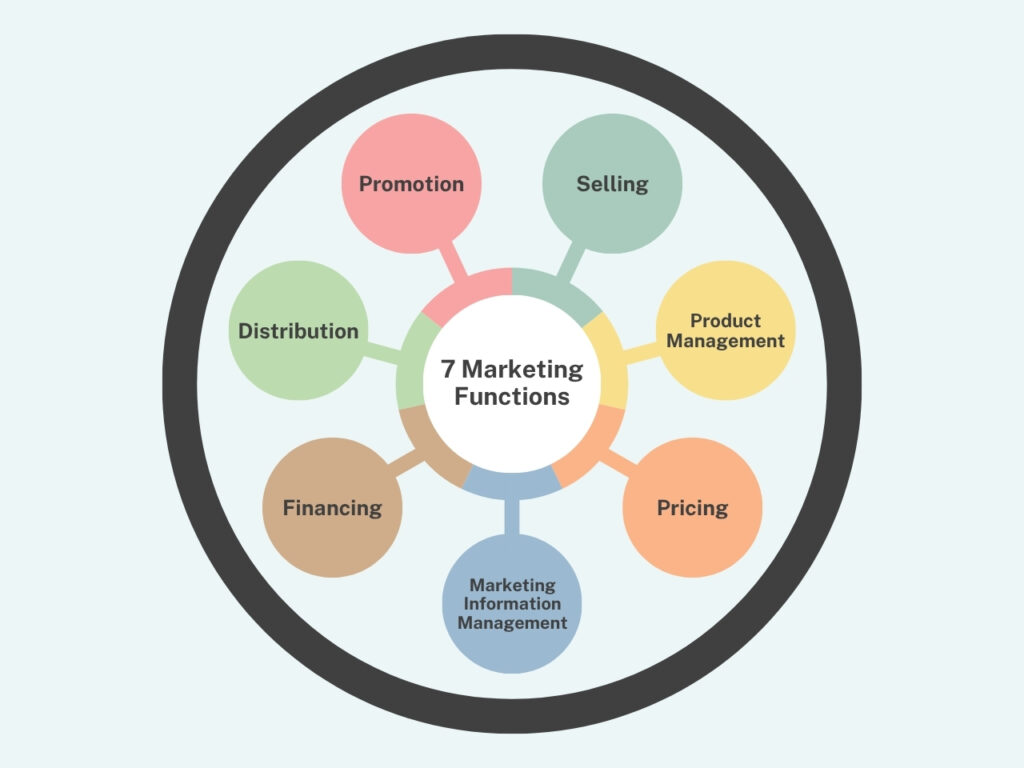 Marketing Functions