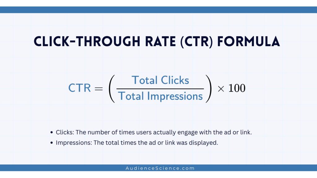 Click-through rate (CTR) Formula